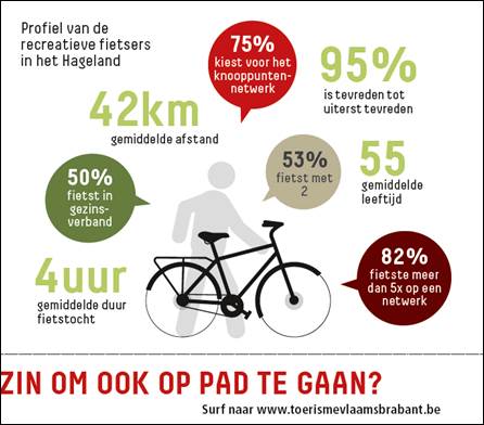 Profiel vd recreatieve fietsers in het Hageland
